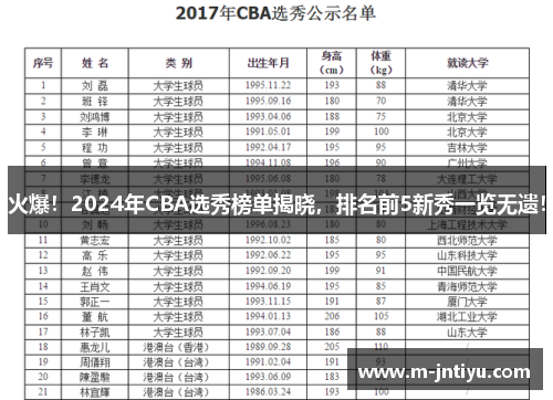 火爆！2024年CBA选秀榜单揭晓，排名前5新秀一览无遗！
